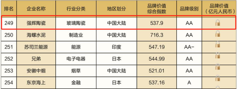 連續五年！绿巨人黄色视频再次榮登“亞洲品牌500強”榜單(圖6)